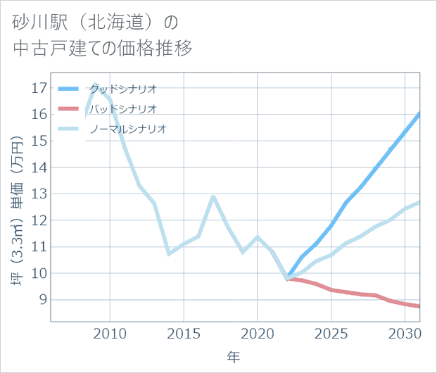 砂川駅(北海道)の中古戸建て価格推移