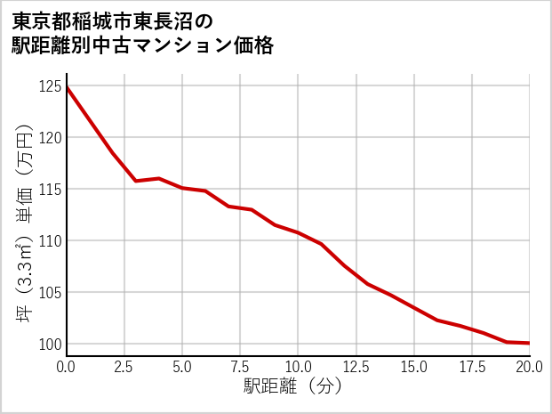 東京都稲城市東長沼の徒歩距離別の中古マンション坪単価