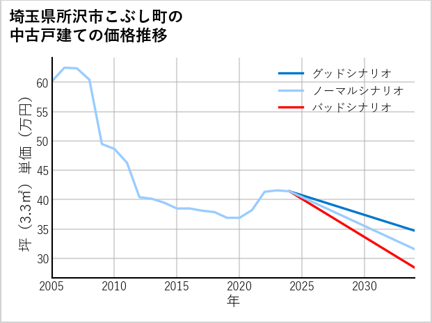 埼玉県所沢市こぶし町の中古戸建て価格推移