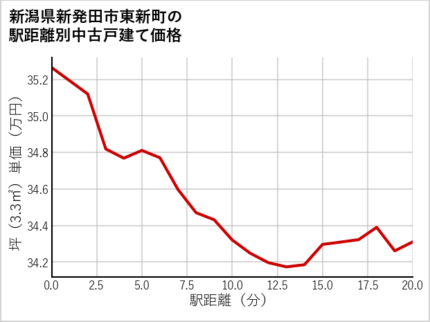 新潟県新発田市東新町の徒歩距離別の中古戸建て坪単価