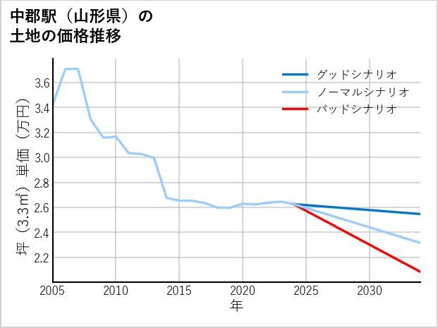 中郡駅（山形県）の土地価格推移