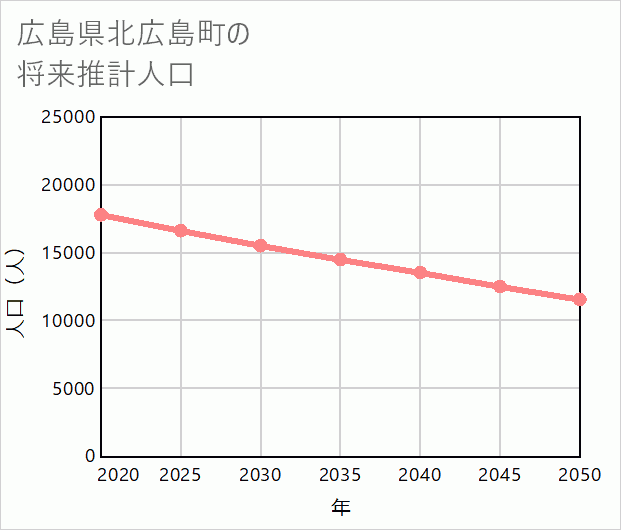 北広島町の将来推計人口