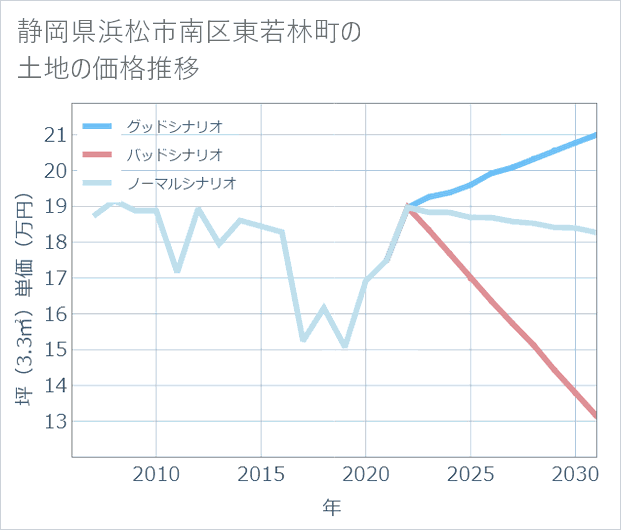 静岡県浜松市南区東若林町の土地価格推移