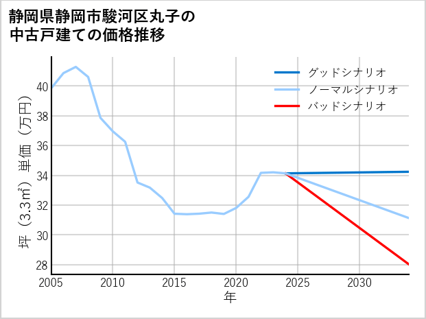 静岡県静岡市駿河区丸子の中古戸建て価格推移