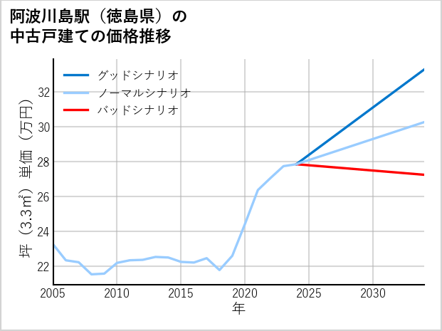 阿波川島駅（徳島県）の中古戸建て価格推移