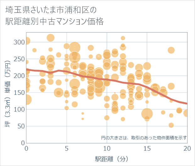 埼玉県さいたま市浦和区の徒歩距離別の中古マンション坪単価