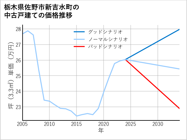 栃木県佐野市新吉水町の中古戸建て価格推移