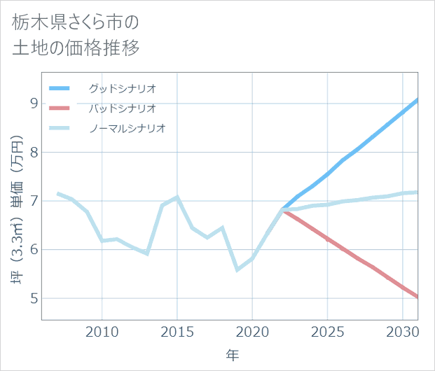 栃木県さくら市の土地価格推移