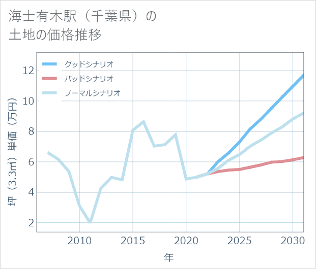 海士有木駅(千葉県)の土地価格推移