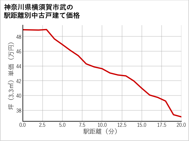 神奈川県横須賀市武の徒歩距離別の中古戸建て坪単価