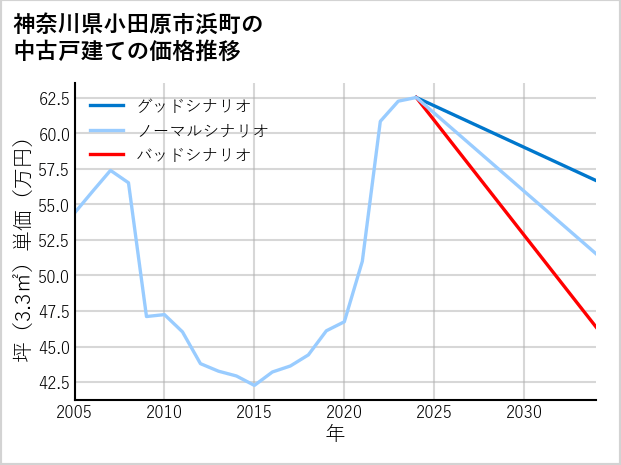 神奈川県小田原市浜町の中古戸建て価格推移