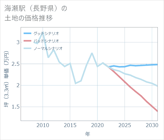 海瀬駅(長野県)の土地価格推移
