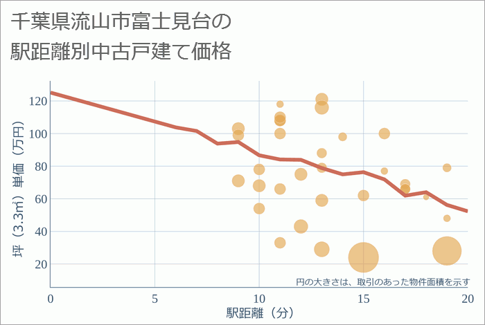 千葉県流山市富士見台の徒歩距離別の中古戸建て坪単価