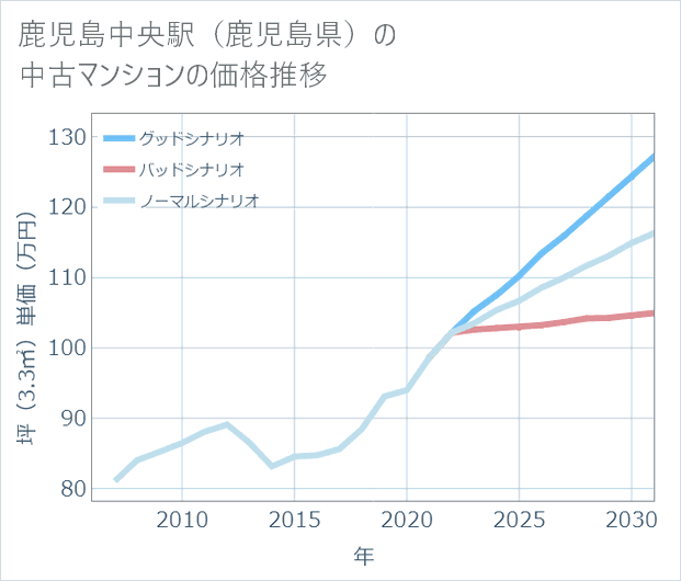 鹿児島中央駅(鹿児島県)の中古マンション価格推移