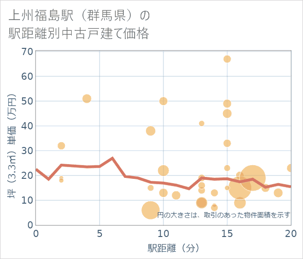 上州福島駅(群馬県)の徒歩距離別の中古戸建て坪単価