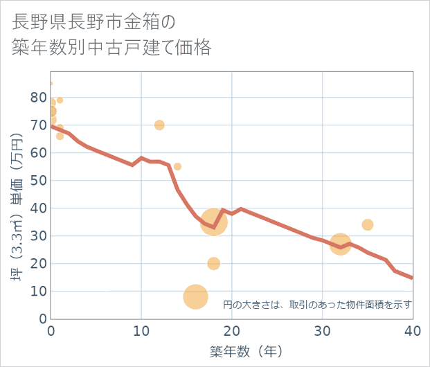 長野県長野市金箱の築年数別の中古戸建て坪単価