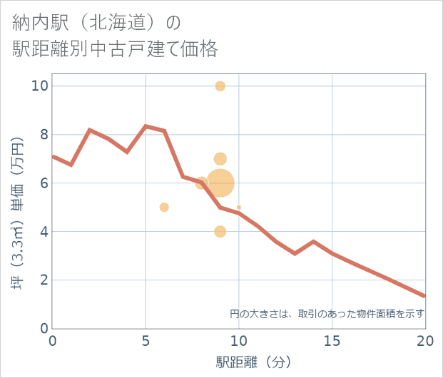 納内駅(北海道)の徒歩距離別の中古戸建て坪単価