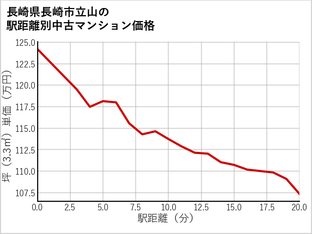 長崎県長崎市立山の徒歩距離別の中古マンション坪単価