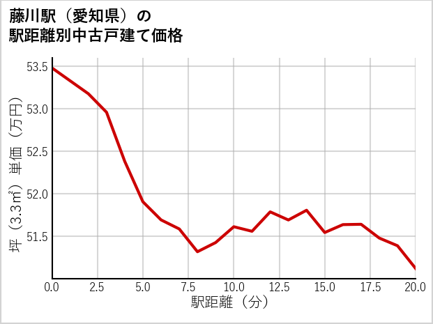 藤川駅（愛知県）の徒歩距離別の中古戸建て坪単価
