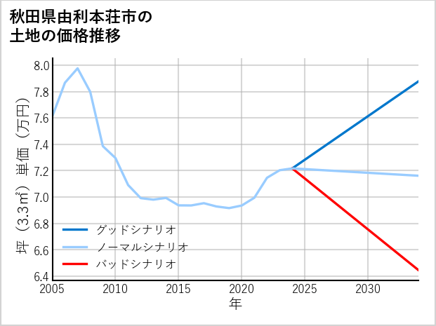 秋田県由利本荘市の土地価格推移
