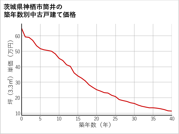 茨城県神栖市筒井の築年数別の中古戸建て坪単価