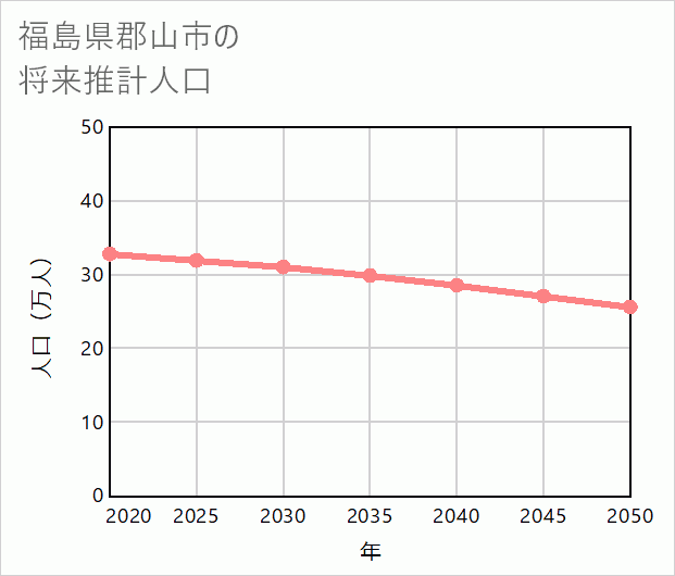 郡山市の将来推計人口