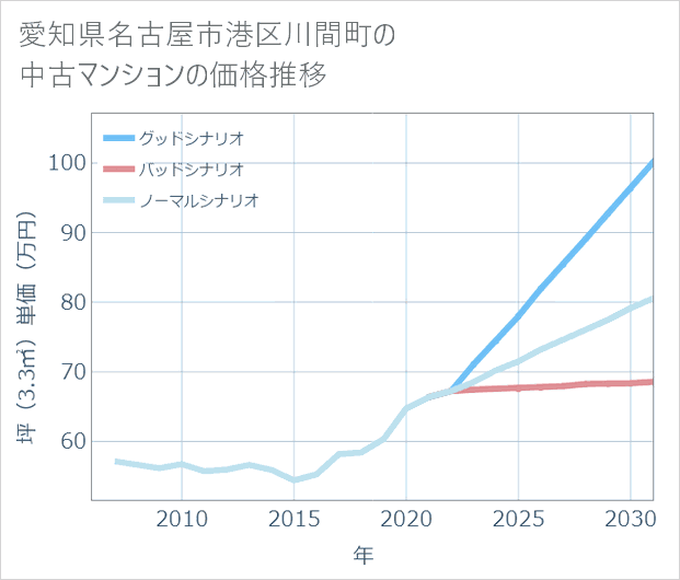 愛知県名古屋市港区川間町の中古マンション価格推移