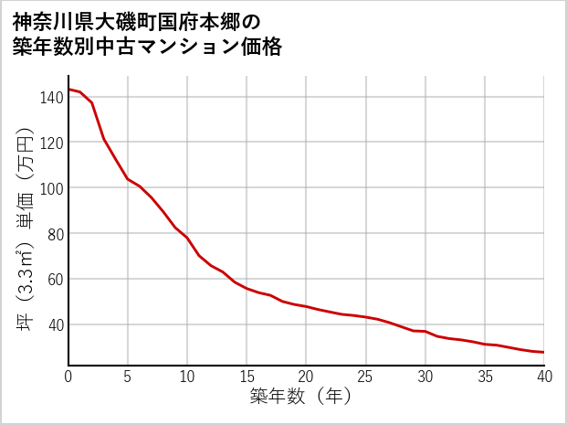 神奈川県大磯町国府本郷の築年数別の中古マンション坪単価