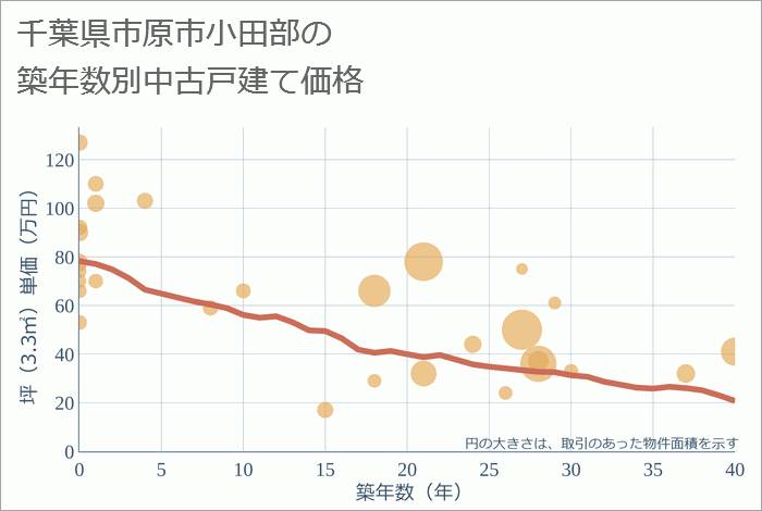 千葉県市原市小田部の築年数別の中古戸建て坪単価