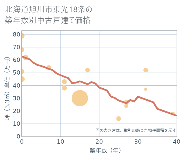 北海道旭川市東光18条の築年数別の中古戸建て坪単価