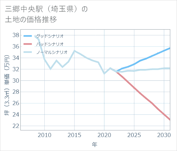 三郷中央駅（埼玉県）の土地価格推移