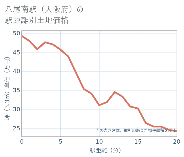 八尾南駅(大阪府)の徒歩距離別の土地坪単価