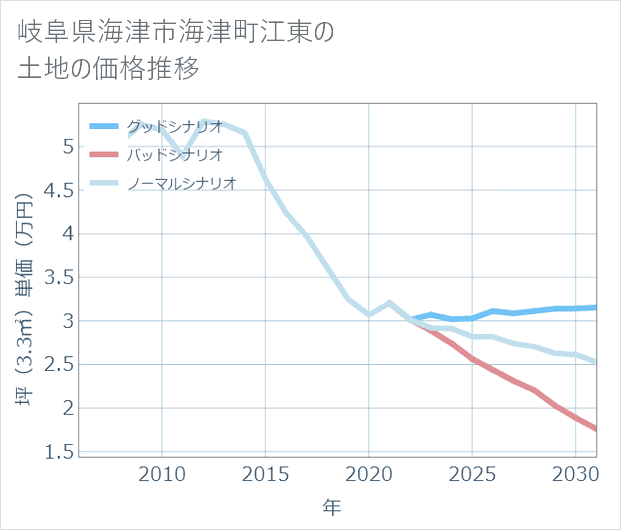 岐阜県海津市海津町江東の土地価格推移