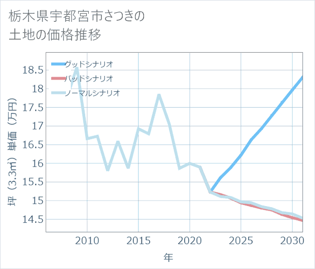 栃木県宇都宮市さつきの土地価格推移