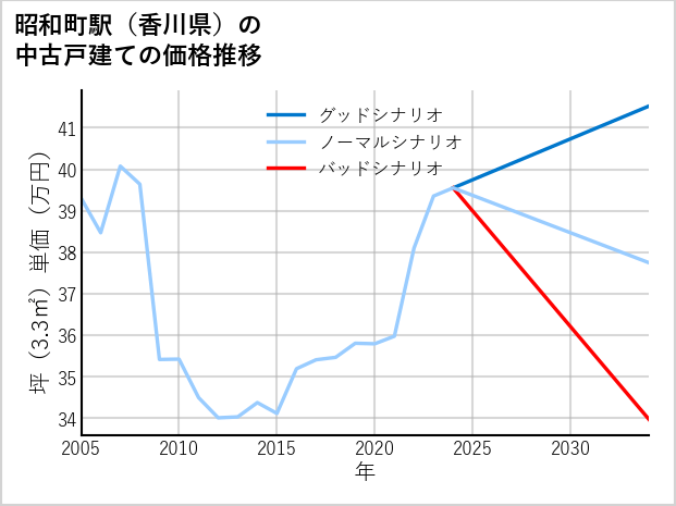 昭和町駅（香川県）の中古戸建て価格推移