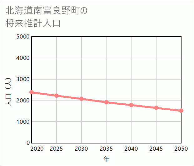 南富良野町の将来推計人口