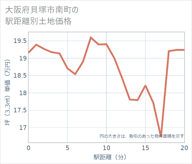 大阪府貝塚市南町の徒歩距離別の土地坪単価