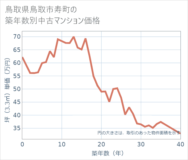 鳥取県鳥取市寿町の築年数別の中古マンション坪単価