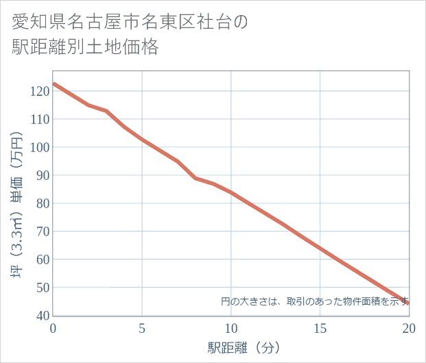 愛知県名古屋市名東区社台の徒歩距離別の土地坪単価