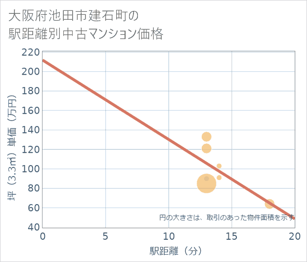 大阪府池田市建石町の徒歩距離別の中古マンション坪単価