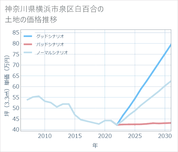 神奈川県横浜市泉区白百合の土地価格推移