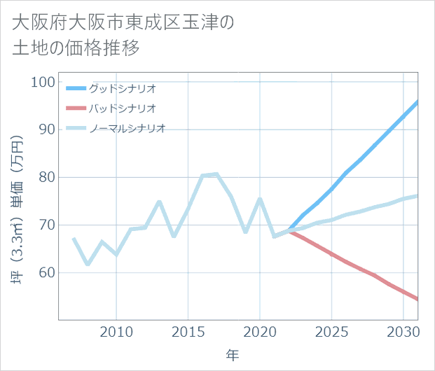 大阪府大阪市東成区玉津の土地価格推移
