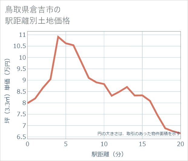 鳥取県倉吉市の徒歩距離別の土地坪単価
