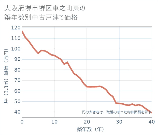 大阪府堺市堺区車之町東の築年数別の中古戸建て坪単価