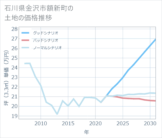 石川県金沢市額新町の土地価格推移