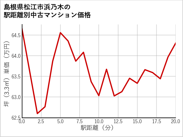 島根県松江市浜乃木の徒歩距離別の中古マンション坪単価