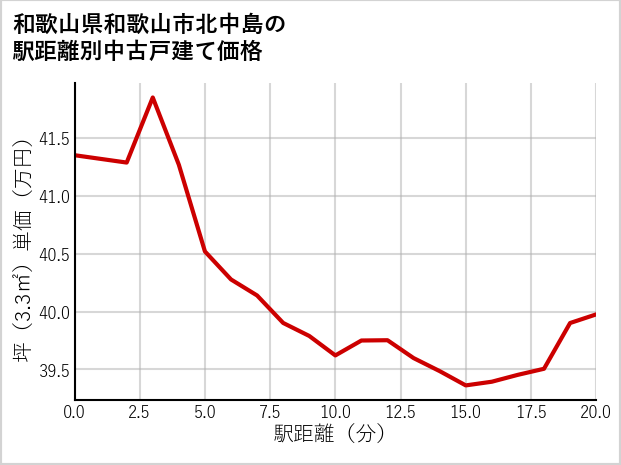和歌山県和歌山市北中島の徒歩距離別の中古戸建て坪単価