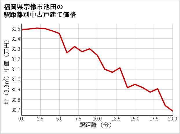 福岡県宗像市池田の徒歩距離別の中古戸建て坪単価