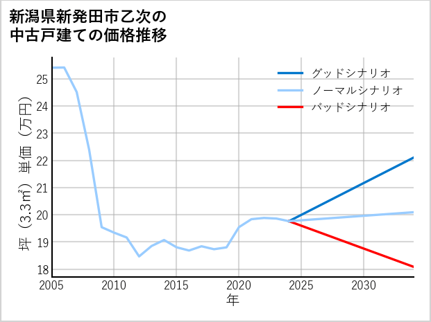 新潟県新発田市乙次の中古戸建て価格推移