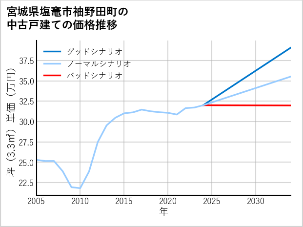 宮城県塩竈市袖野田町の中古戸建て価格推移
